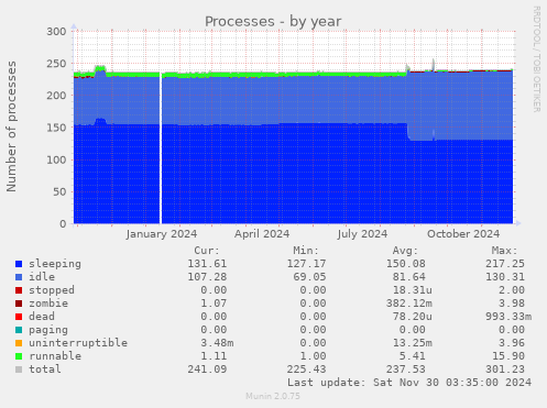 Processes