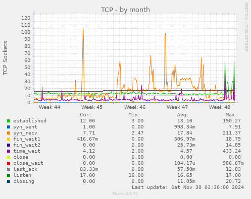 TCP