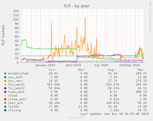 TCP