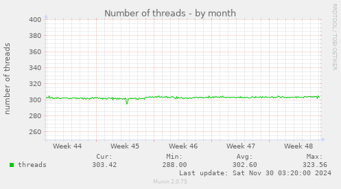 Number of threads