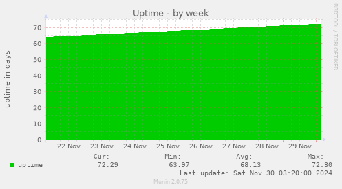 Uptime