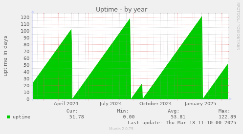 Uptime