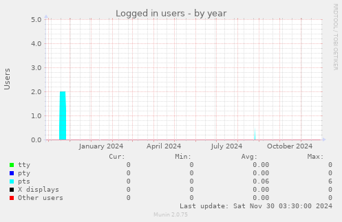 Logged in users