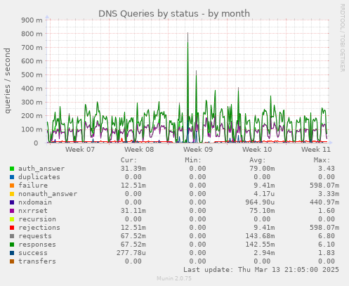 DNS Queries by status