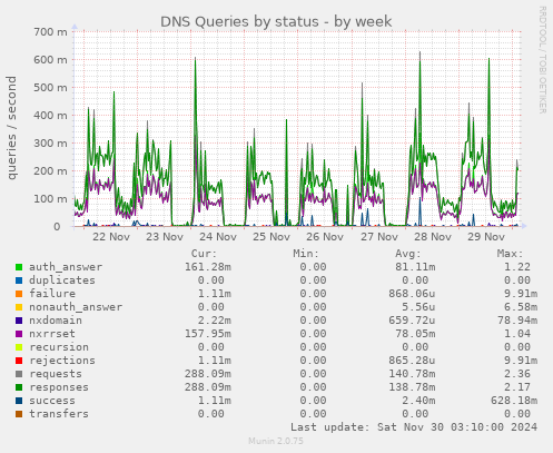 DNS Queries by status