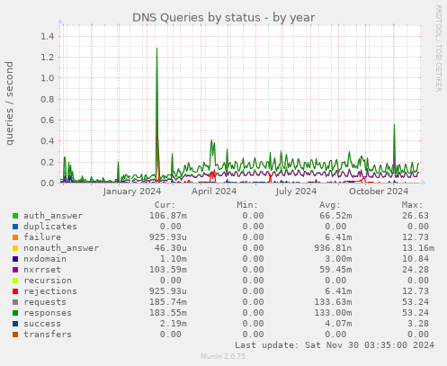 DNS Queries by status