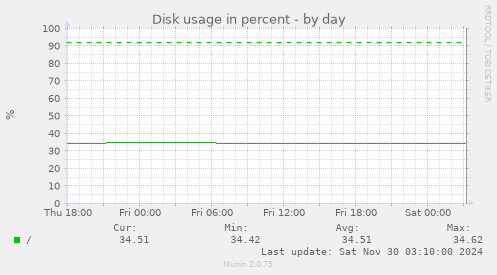 Disk usage in percent