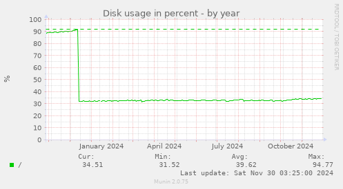 Disk usage in percent