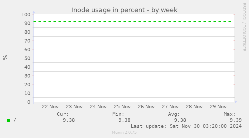 Inode usage in percent