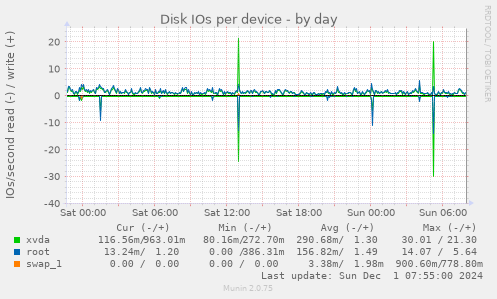 Disk IOs per device