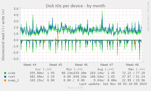 Disk IOs per device