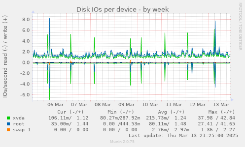 Disk IOs per device