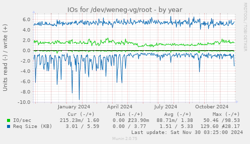 yearly graph