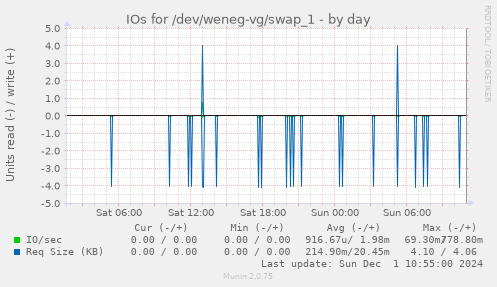 IOs for /dev/weneg-vg/swap_1