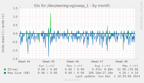 IOs for /dev/weneg-vg/swap_1