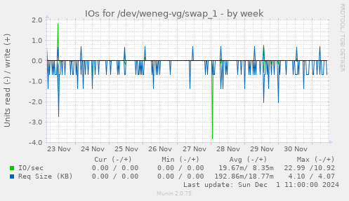 IOs for /dev/weneg-vg/swap_1