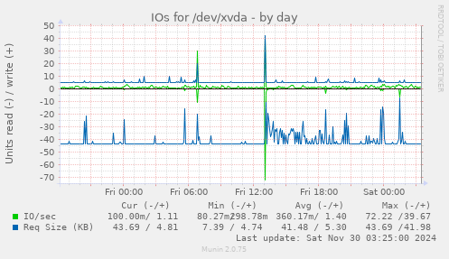 IOs for /dev/xvda