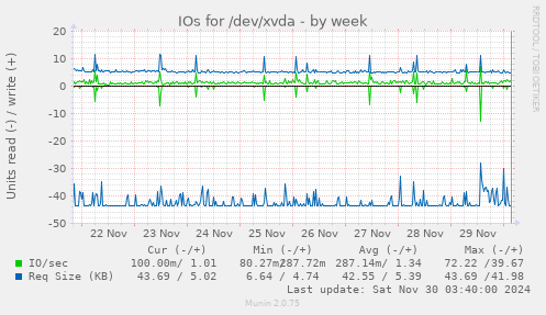 IOs for /dev/xvda