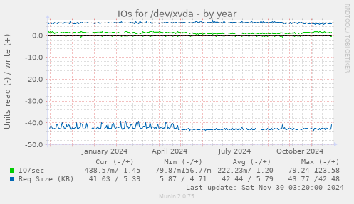 IOs for /dev/xvda