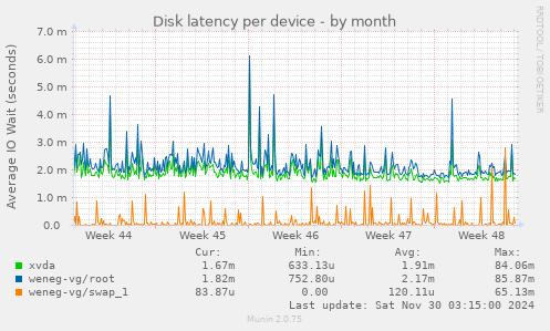 Disk latency per device