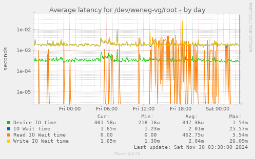 Average latency for /dev/weneg-vg/root