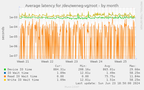 Average latency for /dev/weneg-vg/root
