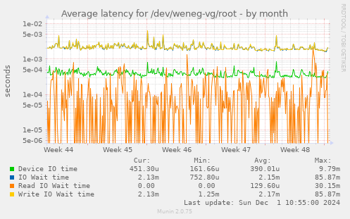 Average latency for /dev/weneg-vg/root