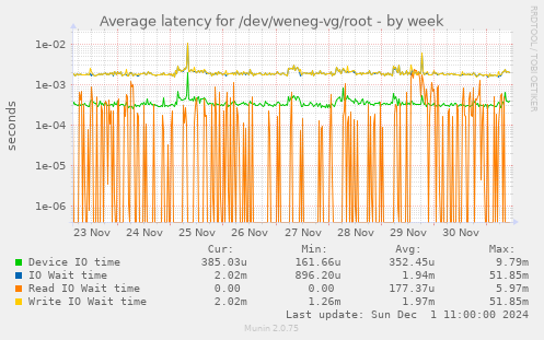 Average latency for /dev/weneg-vg/root