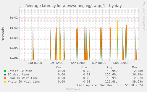 Average latency for /dev/weneg-vg/swap_1