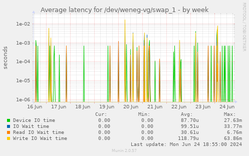 Average latency for /dev/weneg-vg/swap_1