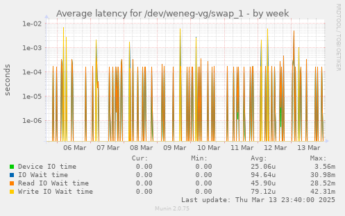 Average latency for /dev/weneg-vg/swap_1