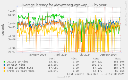 Average latency for /dev/weneg-vg/swap_1