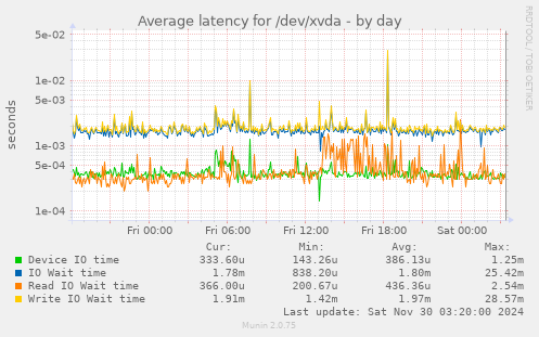 Average latency for /dev/xvda