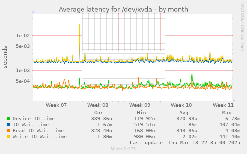 Average latency for /dev/xvda