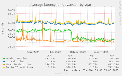 Average latency for /dev/xvda