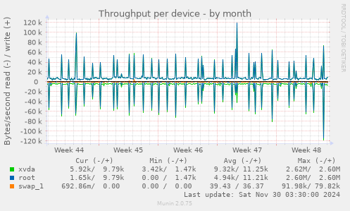 Throughput per device