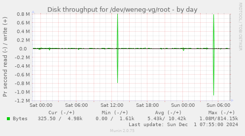 Disk throughput for /dev/weneg-vg/root