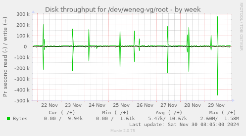 Disk throughput for /dev/weneg-vg/root