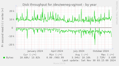 Disk throughput for /dev/weneg-vg/root