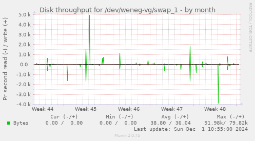 Disk throughput for /dev/weneg-vg/swap_1