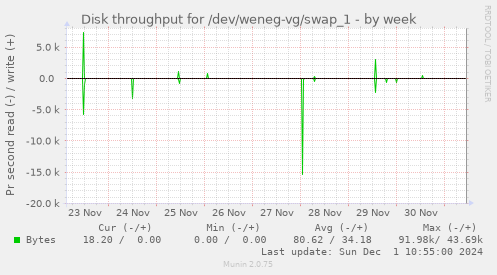 Disk throughput for /dev/weneg-vg/swap_1