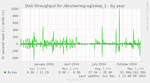 Disk throughput for /dev/weneg-vg/swap_1