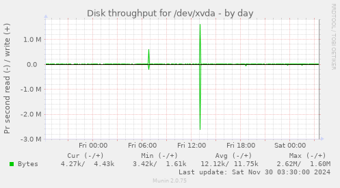 Disk throughput for /dev/xvda