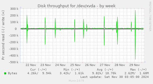 Disk throughput for /dev/xvda