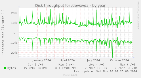 Disk throughput for /dev/xvda