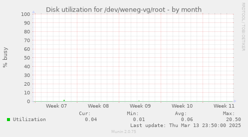 Disk utilization for /dev/weneg-vg/root