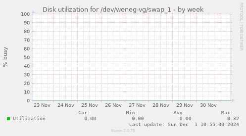 Disk utilization for /dev/weneg-vg/swap_1