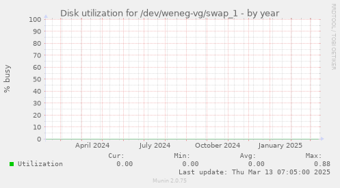 Disk utilization for /dev/weneg-vg/swap_1