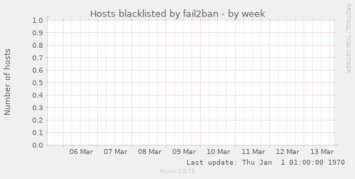 Hosts blacklisted by fail2ban