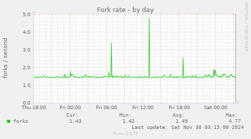 Fork rate